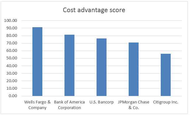 cost-advantage-score