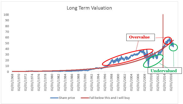 valuation